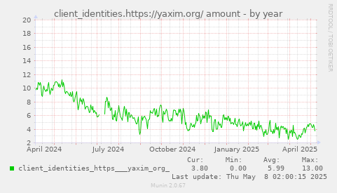 client_identities.https://yaxim.org/ amount