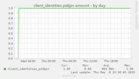 client_identities.pidgin amount