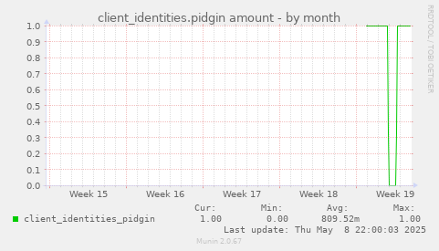 client_identities.pidgin amount
