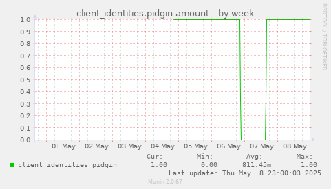 client_identities.pidgin amount
