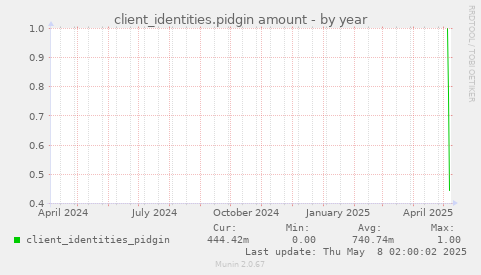 client_identities.pidgin amount