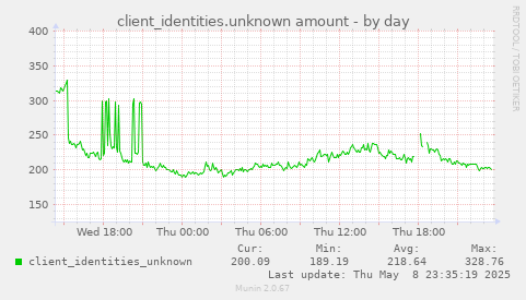 client_identities.unknown amount