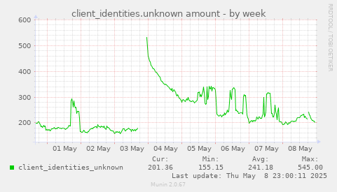 client_identities.unknown amount