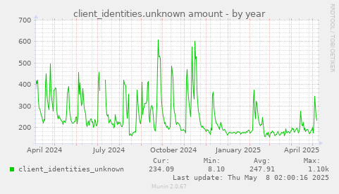 yearly graph