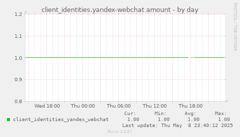 client_identities.yandex-webchat amount