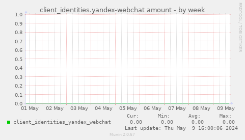 client_identities.yandex-webchat amount
