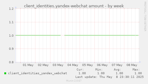 weekly graph