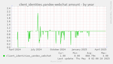 client_identities.yandex-webchat amount