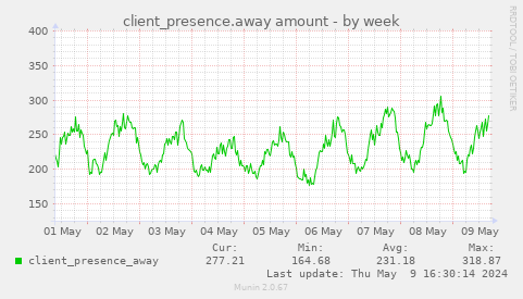 client_presence.away amount