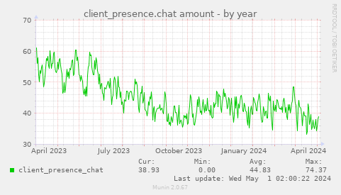 client_presence.chat amount