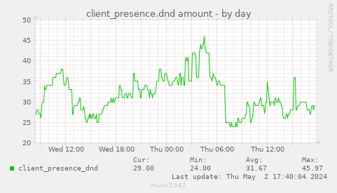 client_presence.dnd amount