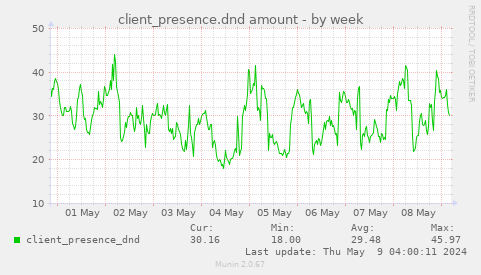client_presence.dnd amount
