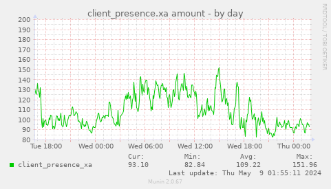 client_presence.xa amount