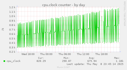 daily graph