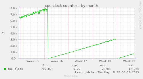 cpu.clock counter