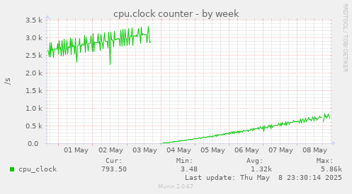 weekly graph