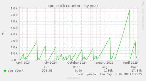 yearly graph