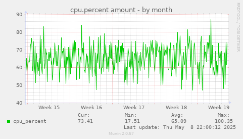 cpu.percent amount