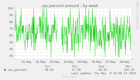 cpu.percent amount