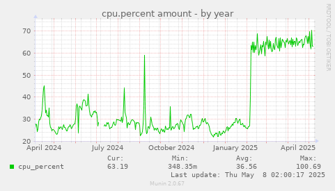 cpu.percent amount