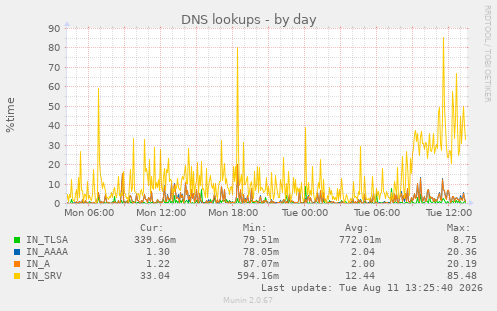 DNS lookups