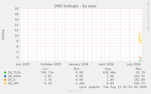 DNS lookups