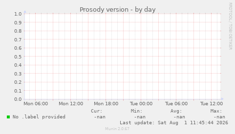 Prosody version