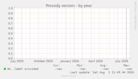 Prosody version