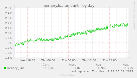 daily graph