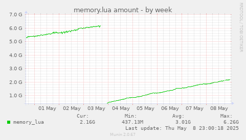 weekly graph