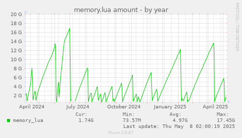 yearly graph