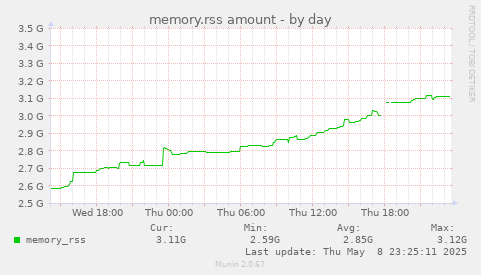 memory.rss amount