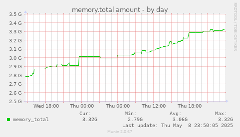 memory.total amount