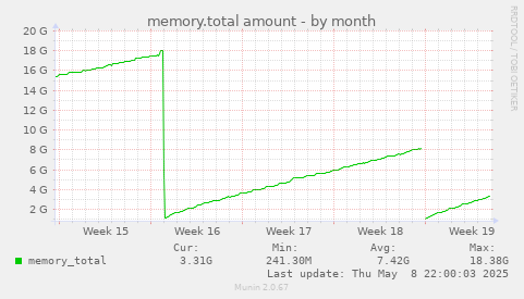 memory.total amount