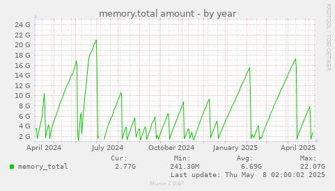 memory.total amount