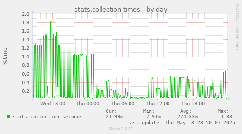 stats.collection times