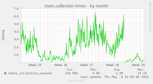 stats.collection times