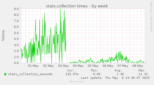 stats.collection times