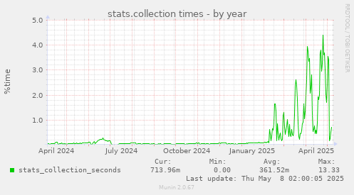 stats.collection times