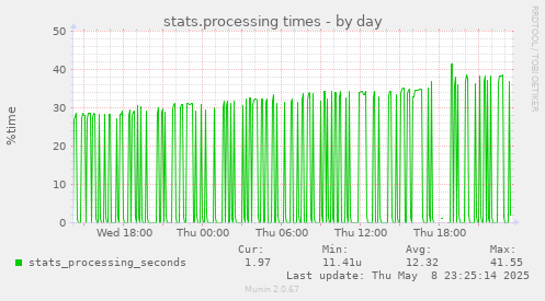 stats.processing times