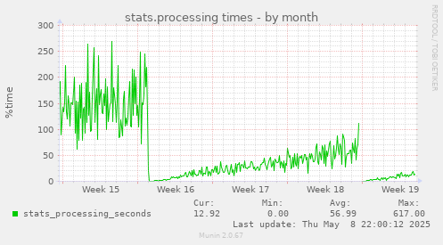 stats.processing times