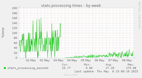 stats.processing times