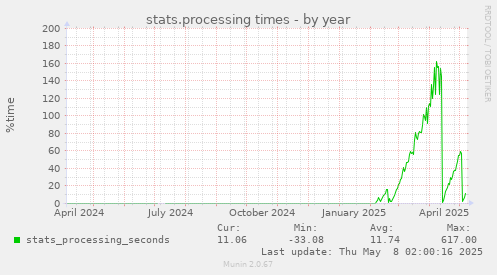 stats.processing times