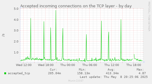 Accepted incoming connections on the TCP layer