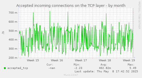 Accepted incoming connections on the TCP layer