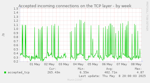 Accepted incoming connections on the TCP layer