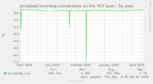 Accepted incoming connections on the TCP layer