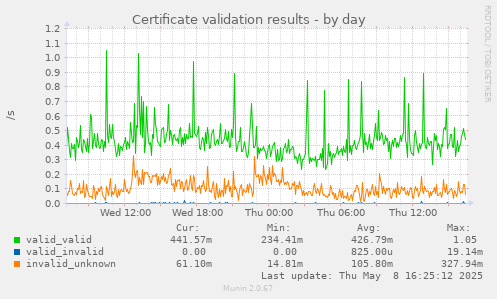 Certificate validation results