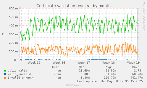 Certificate validation results