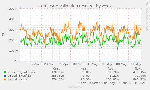 Certificate validation results